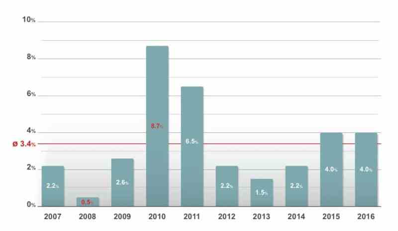 Source: OFSP - Prices of average permiums for a standard basic adult policy with a deductible of CHF 300 including accident cover.
